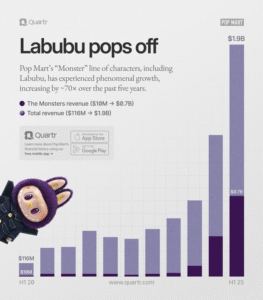 عروسک‌های Labubu محصول شرکت چینی Pop Mart