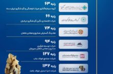 درخشش گروه مالی گردشگری در بیستوهشتمین همایش شرکتهای برتر ایران (IMI-100) درخشش گروه مالی گردشگری در بیستوهشتمین همایش شرکتهای برتر ایران (IMI-100)