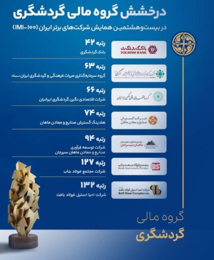 درخشش گروه مالی گردشگری در بیستوهشتمین همایش شرکتهای برتر ایران (IMI-100) درخشش گروه مالی گردشگری در بیستوهشتمین همایش شرکتهای برتر ایران (IMI-100)