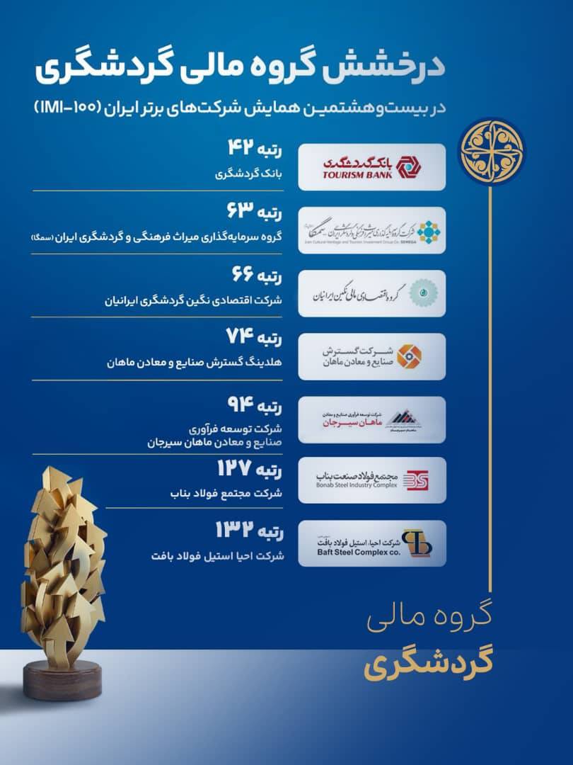 درخشش گروه مالی گردشگری در بیستوهشتمین همایش شرکتهای برتر ایران (IMI-100) درخشش گروه مالی گردشگری در بیستوهشتمین همایش شرکتهای برتر ایران (IMI-100)